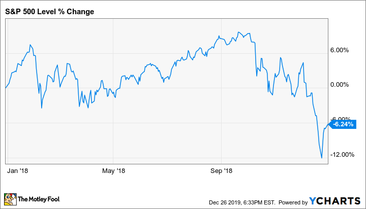 ^SPX Chart