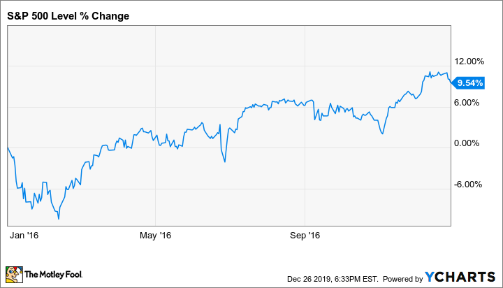 ^SPX Chart