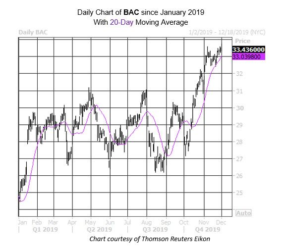 Daily Stock Chart BAC