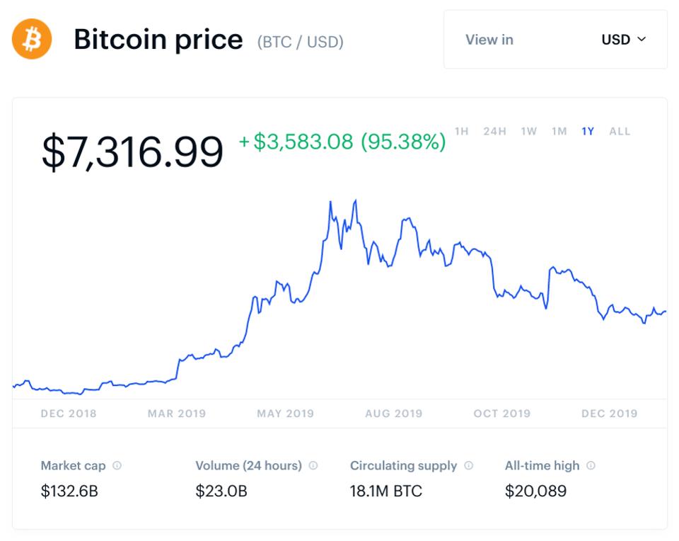 bitcoin, bitcoin price, China, crypto, chart