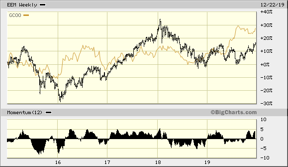 iShares MSCI Emerging Markets ETF