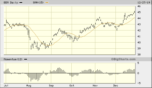 iShares MSCI Emerging Markets ETF