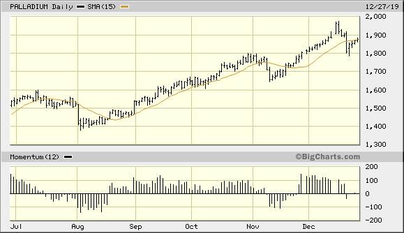 Palladium Continuous Contract