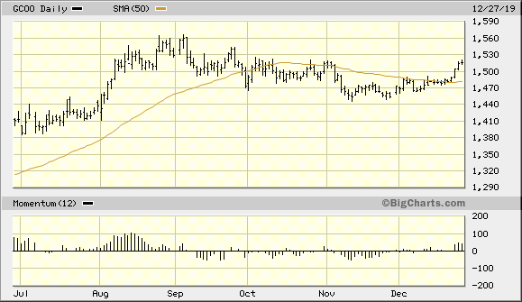 Gold Continuous Contract