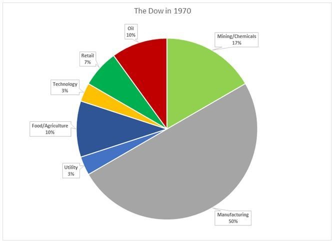 Global economy: US Dow Jones share index in 1970