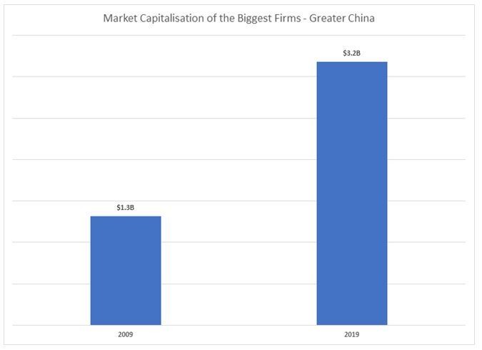 Global economy: Rise of Chinese companies