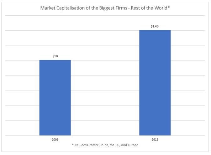 Global economy: valuation of companies in 'rest of world'