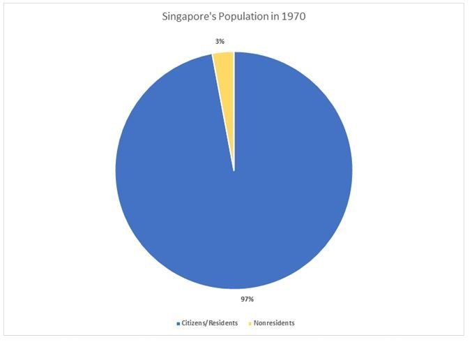 Global economy trends: Singapore's population