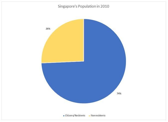 Global economy trends: Singapore's population