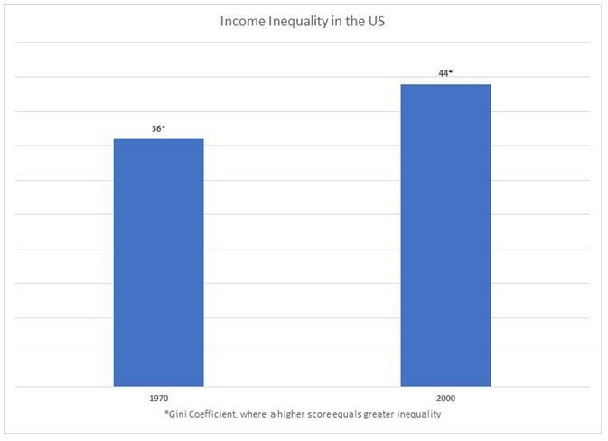 Global economy trends: Inequality in the US