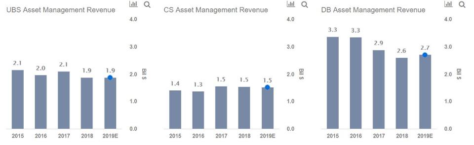 ubs asset management revenue, cs asset management revenue, db asset management revenue