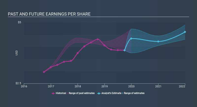 NYSE:BK Past and Future Earnings, December 22nd 2019