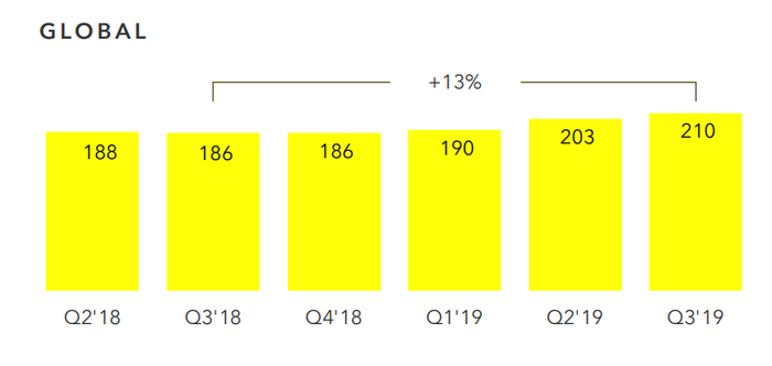 Snap global daily active users.