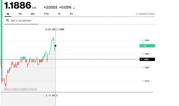 pound euro exchange rate latest data news