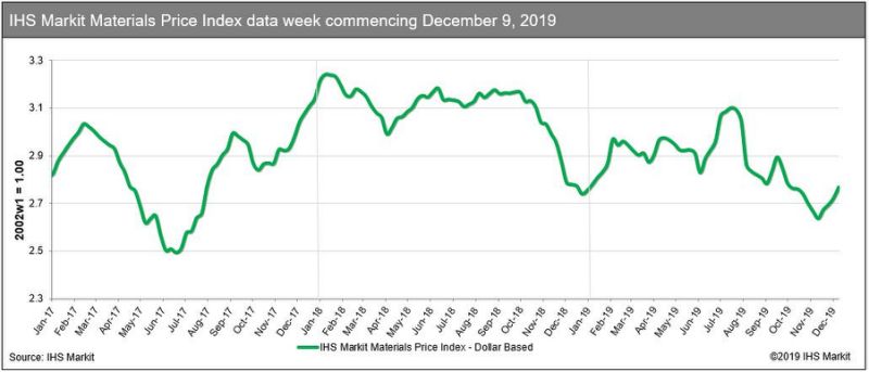 commodities price changes since 2017.