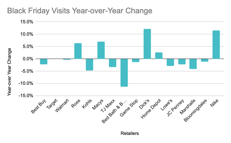 The top 16 retail brands, and how foot traffic performed post-Thanksgiving.