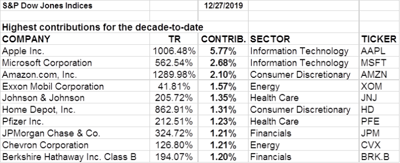 The stocks that have added most to the broader market since 2009.