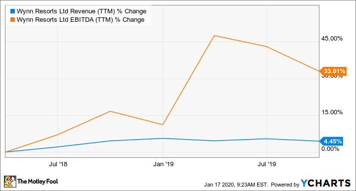 WYNN Revenue (TTM) Chart