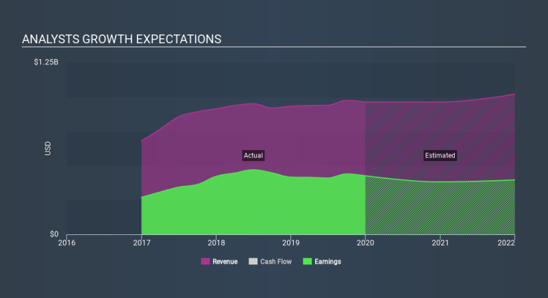 NasdaqGS:OZK Past and Future Earnings, January 19th 2020