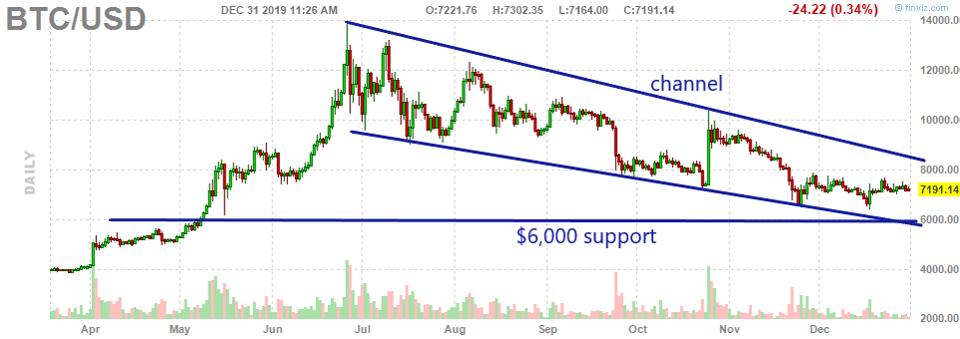 Bitcoin daily chart