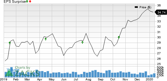 Bank of America Corporation Price and EPS Surprise