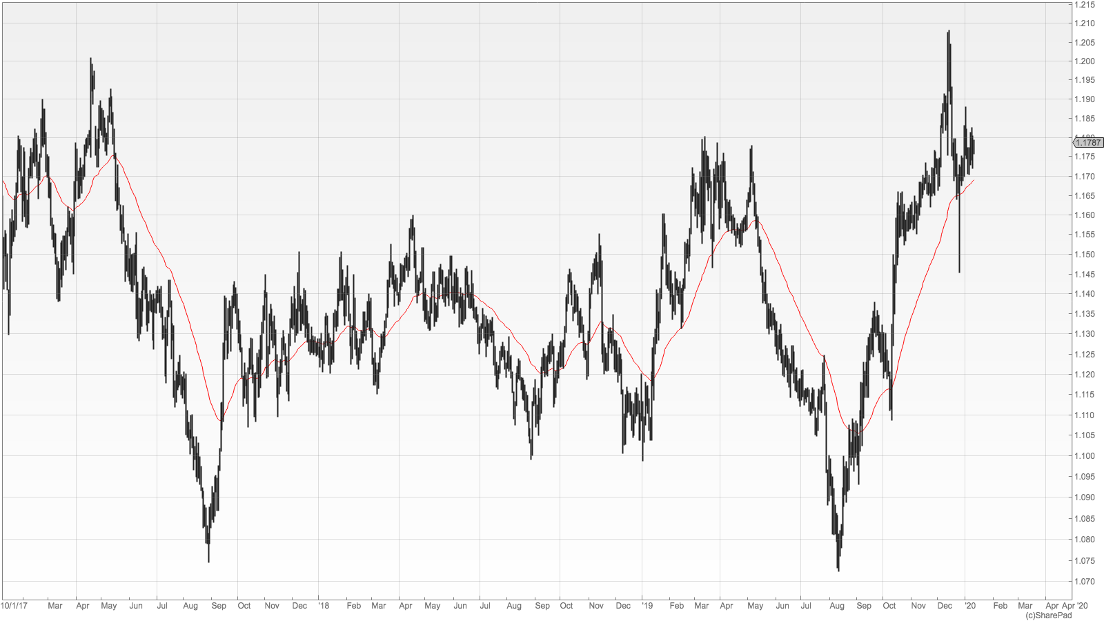 Chart of the pound vs the euro