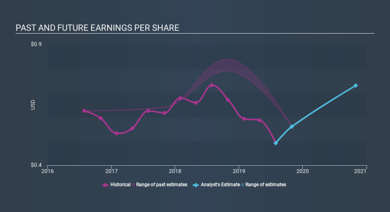 TSX:CXI Past and Future Earnings, January 24th 2020