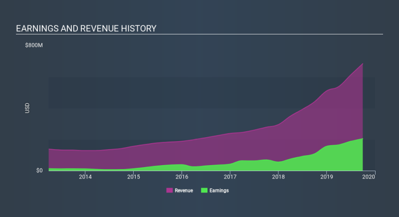 NasdaqGS:CSFL Income Statement, January 2nd 2020