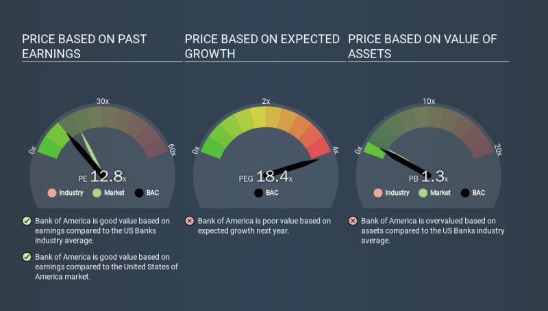 NYSE:BAC Price Estimation Relative to Market, January 10th 2020