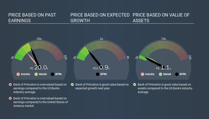 NasdaqGS:BPRN Price Estimation Relative to Market, January 25th 2020