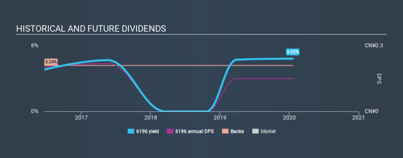 SEHK:6196 Historical Dividend Yield, January 20th 2020