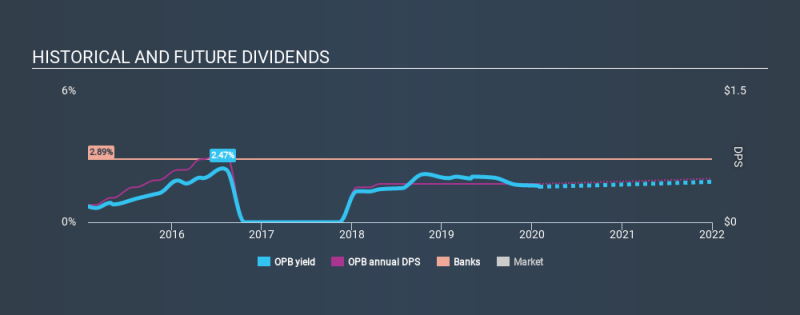 NasdaqGS:OPB Historical Dividend Yield, January 31st 2020