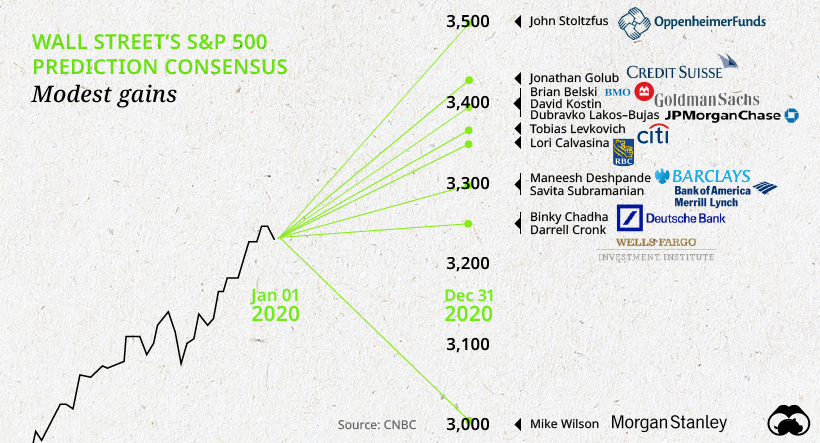 prediction consensus wall street