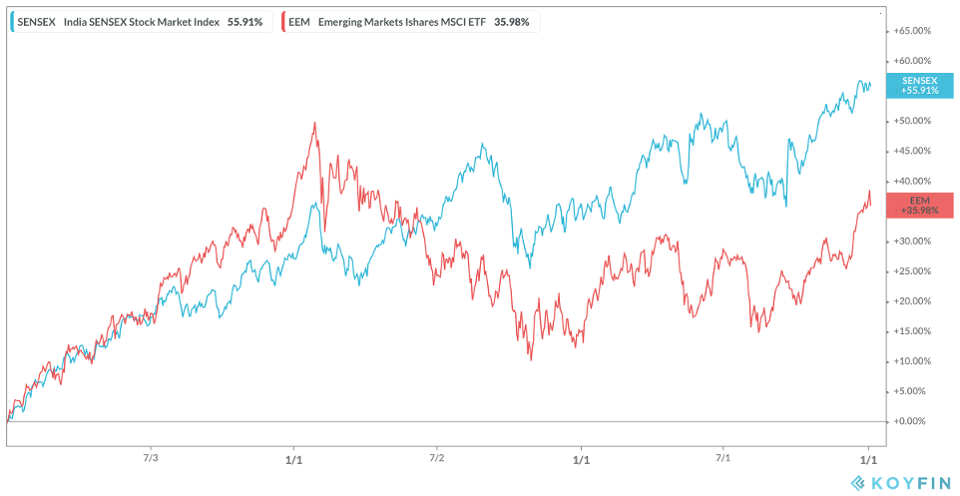 SENSEX vs EEM