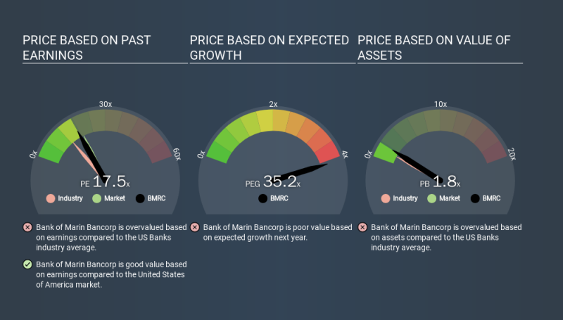 NasdaqCM:BMRC Price Estimation Relative to Market, January 19th 2020