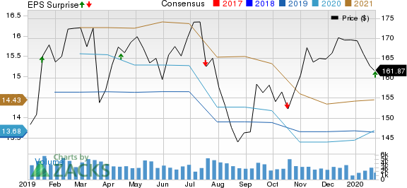 M&T Bank Corporation Price, Consensus and EPS Surprise