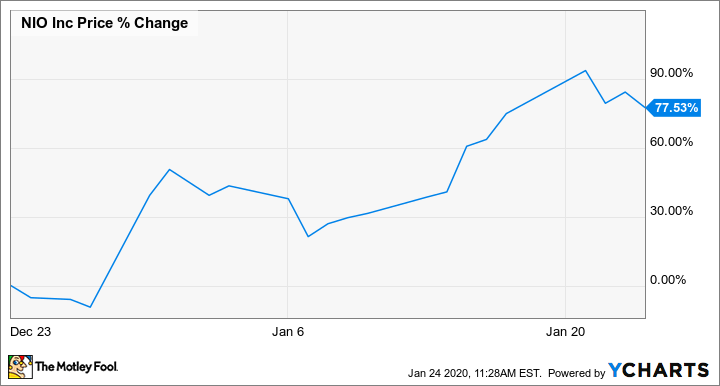 NIO Chart