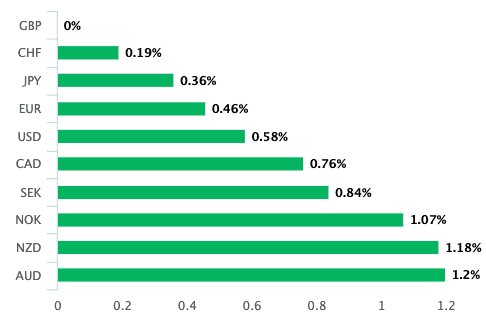 Pound performance 