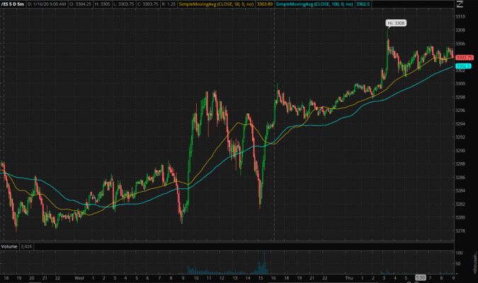 S&P 500 Futures. 2-Day 5-Minute Bars 1/15-16/2020