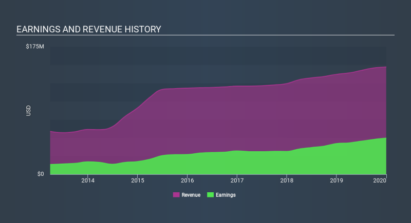 NasdaqGS:MBWM Income Statement, January 29th 2020