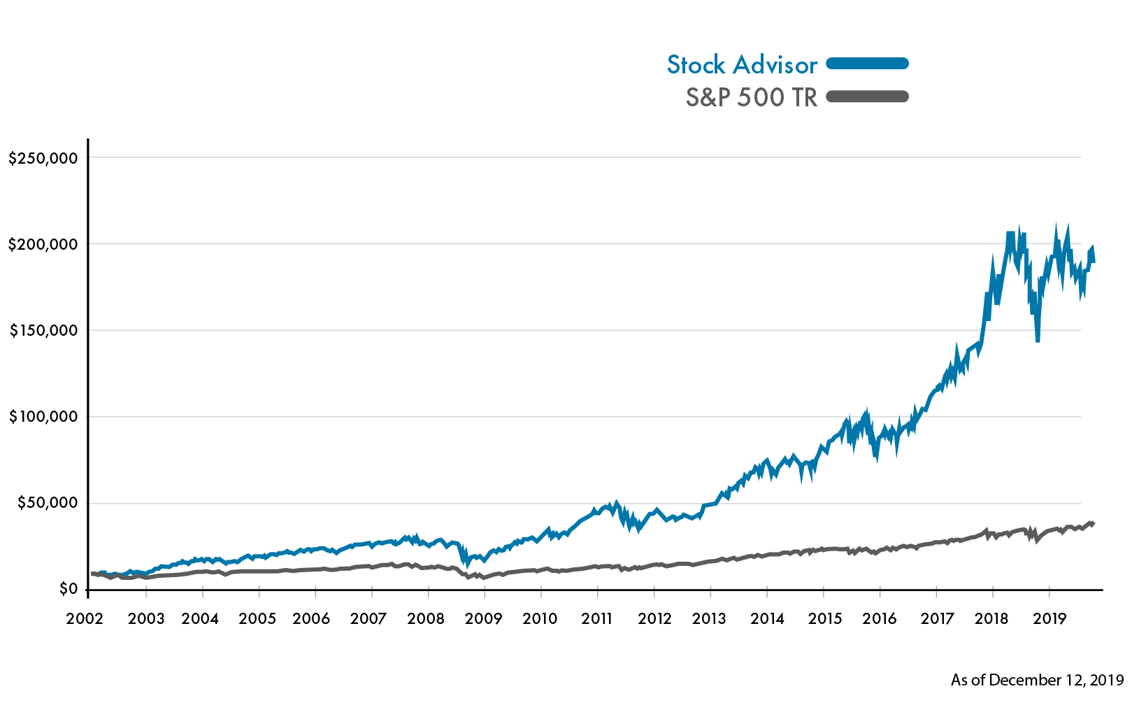 Motley Fools Stock Advisor has out performed the market by over 200% over the last 18 years