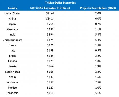 The 5 Largest Economies In The World And Their Growth In 2020 Nasdaq