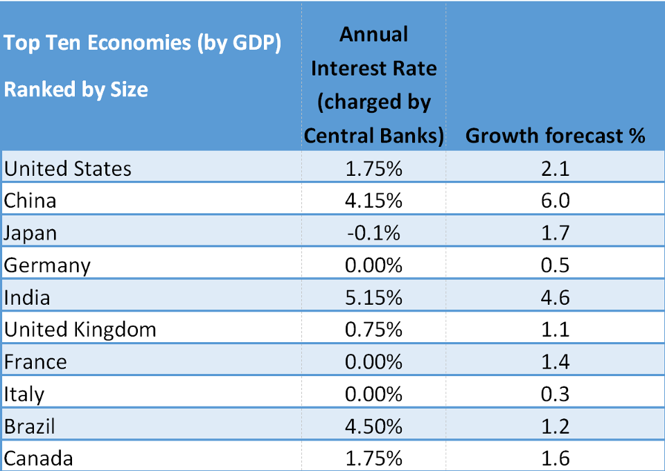 Interest rates and economic growth 2020 forecast for the top ten economies