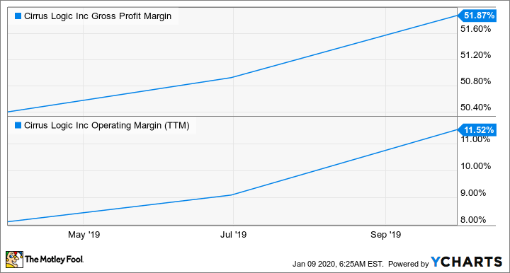 CRUS Gross Profit Margin Chart