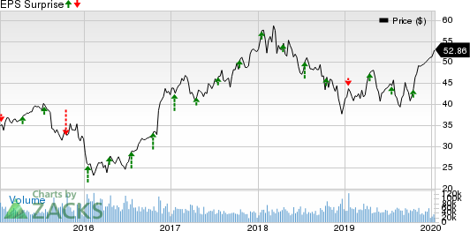 Morgan Stanley Price and EPS Surprise