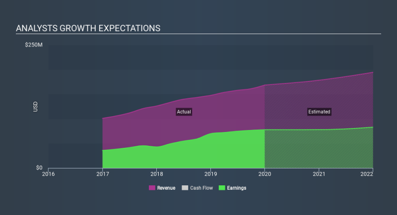 NasdaqGS:PFBC Past and Future Earnings, January 27th 2020