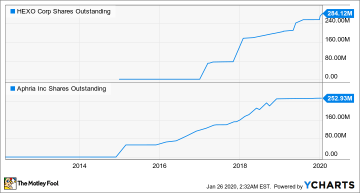 HEXO Shares Outstanding Chart