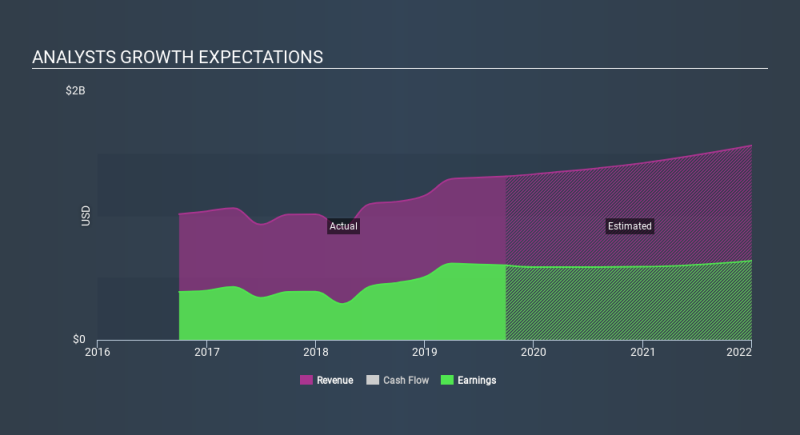 NasdaqGS:SBNY Past and Future Earnings, January 22nd 2020