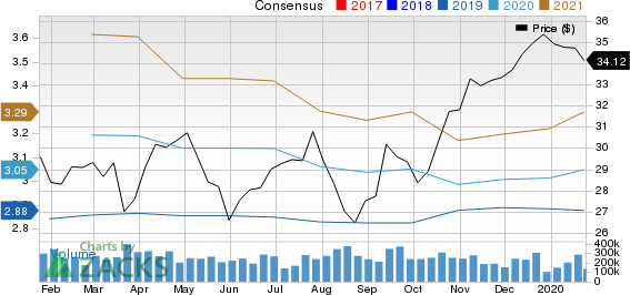 Bank of America Corporation Price and Consensus