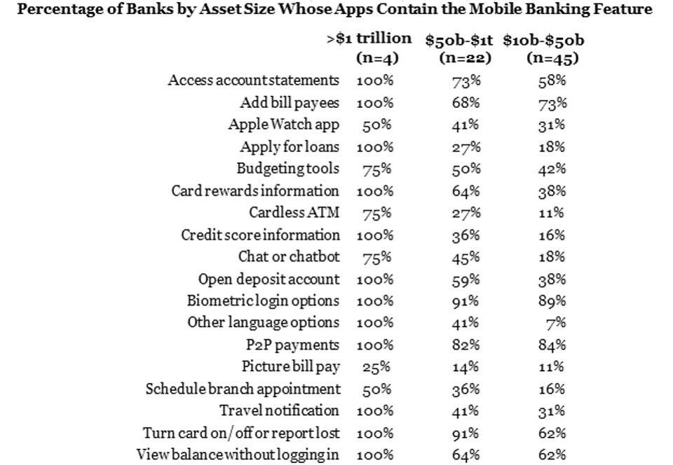 Mobile Banking Features by Asset Size